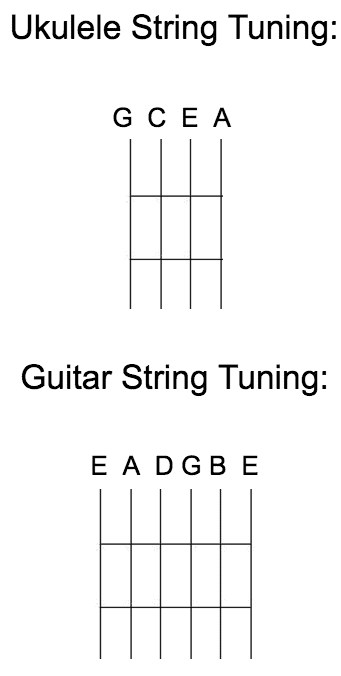 the tuning of ukulele vs guitar
